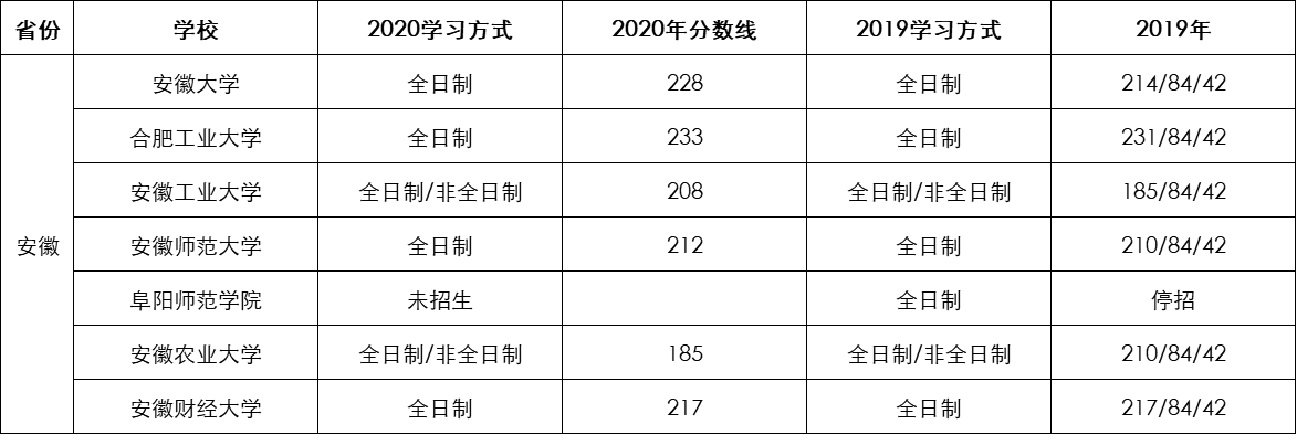 2020年安徽地区MPAcc院校录取情况分析！