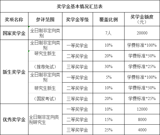 MPAcc调剂到底要不要选非全？这10所院校非全也有奖学金！