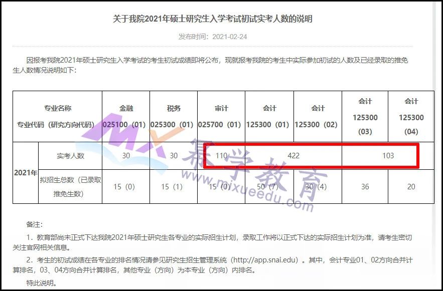 上海国家会计学院发布2021会计/审计报考人数！