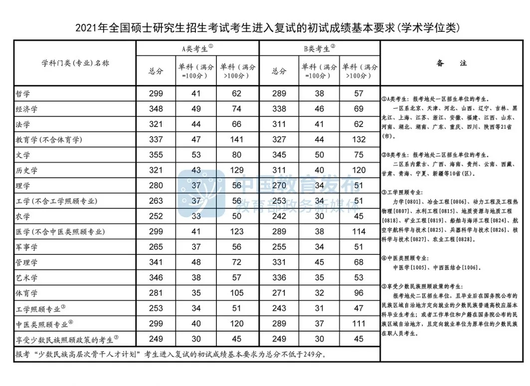 2021年MPAcc/MAud国家线正式公布！