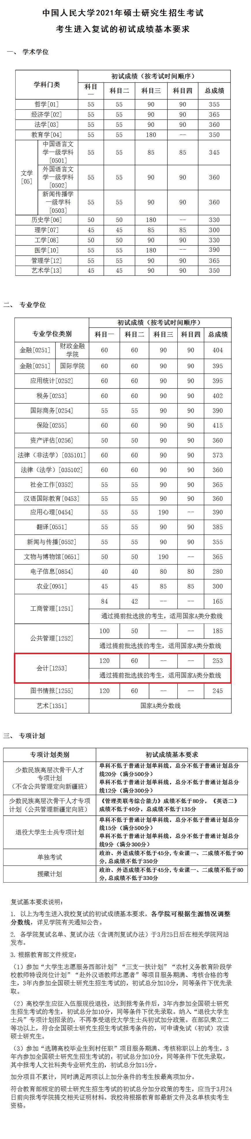 中国人民大学2021年MPAcc复试线