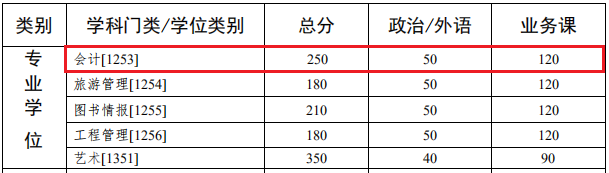 中山大学2021年MPAcc复试线