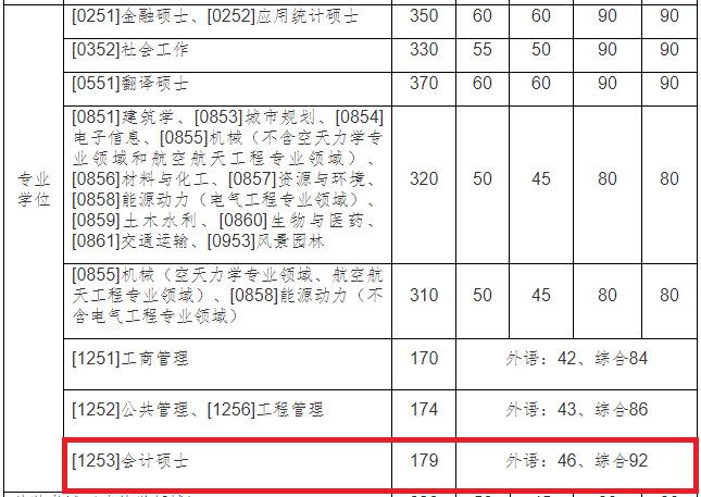 哈尔滨工业大学2021年MPAcc复试基本分数线