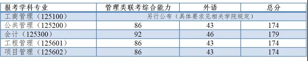 同济大学2021年MPAcc复试分数线公布