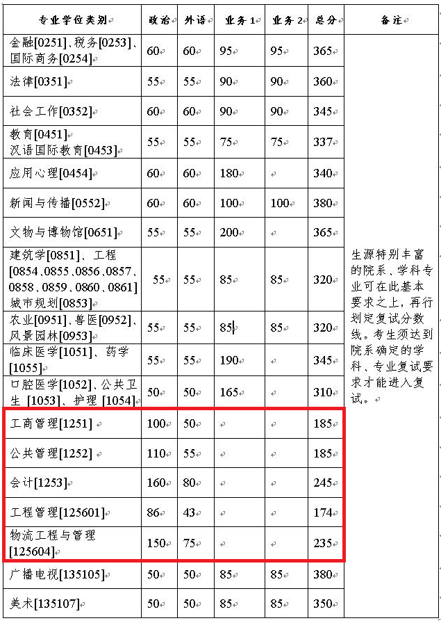 浙江大学2021年MPAcc复试分数线