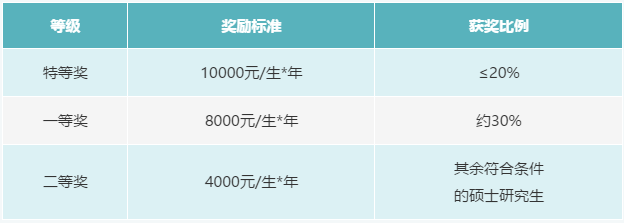 2022级MPAcc报考：西安交通大学研究生奖助新政策！