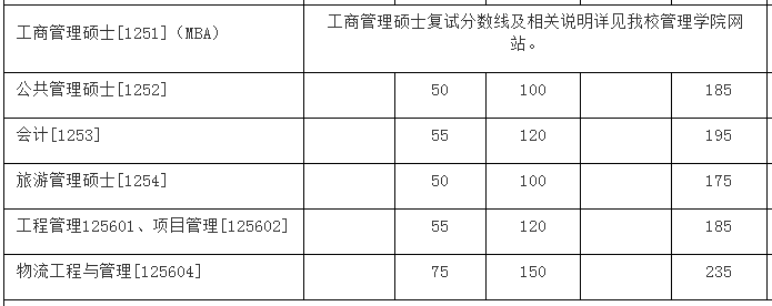 厦门大学2021年MPAcc复试分数线