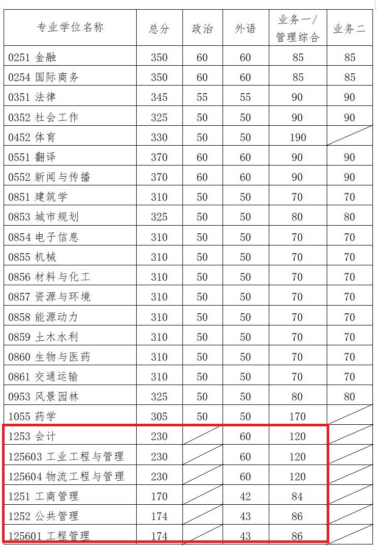 华南理工大学2021年MPAcc复试分数线