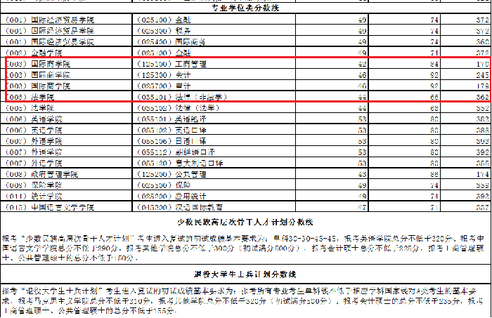 对外经济贸易大学2021年MPAcc/MAud复试分数线