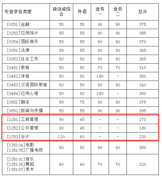 北京师范大学2021年MPAcc复试分数线