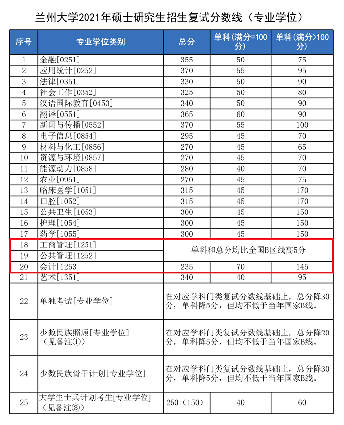 兰州大学2021年MPAcc复试分数线