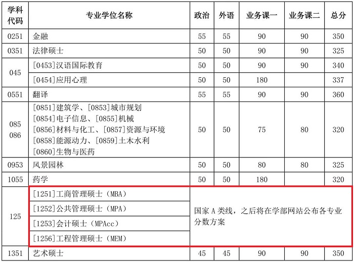 天津大学2021年MPAcc复试分数线