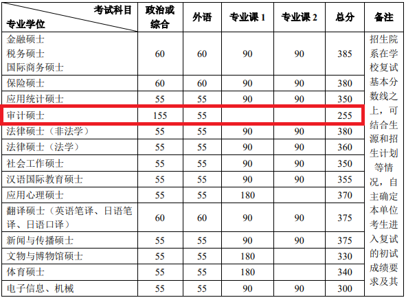 北京大学2021年MPAcc复试分数线