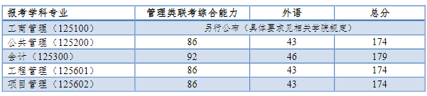 同济大学2021年MPAcc复试分数线