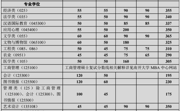 南开大学2021年MPAcc复试分数线