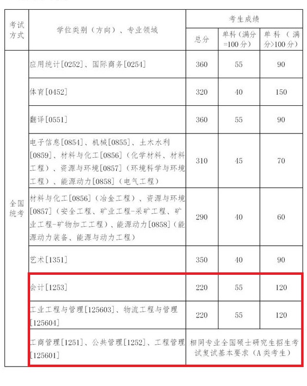 东北大学2021年MPAcc复试分数线