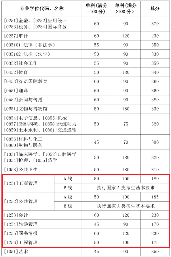 山东大学2021年MPAcc/MAud复试分数线