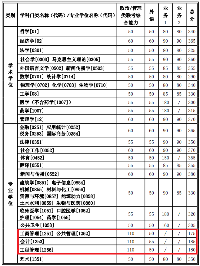 西安交通大学2021年MPAcc复试分数线