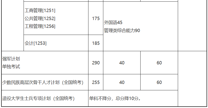 北京航空航天大学2021年MPAcc复试分数线