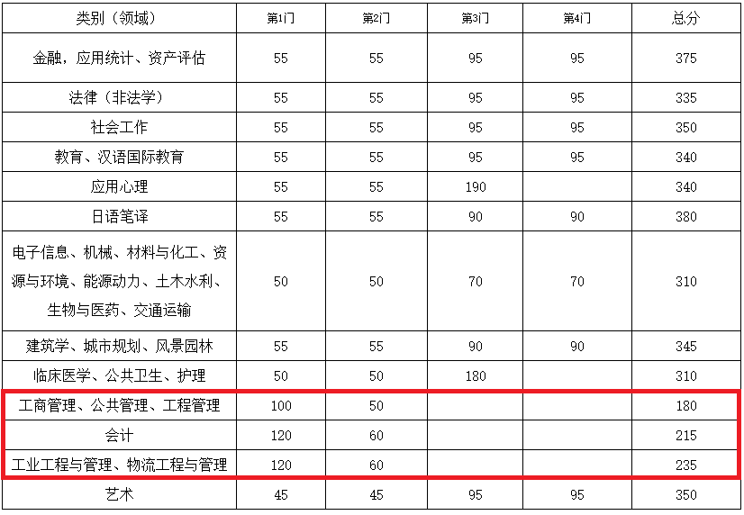 东南大学2021年MPAcc复试分数线