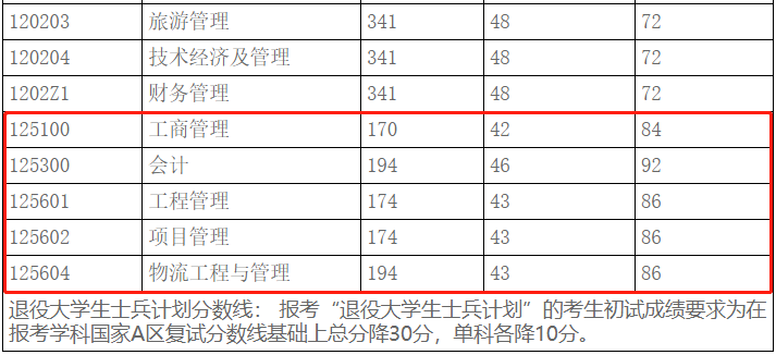 上海海事大学2021年MPAcc复试分数线