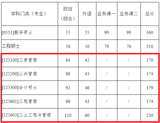 西北工业大学2021年MPAcc复试分数线