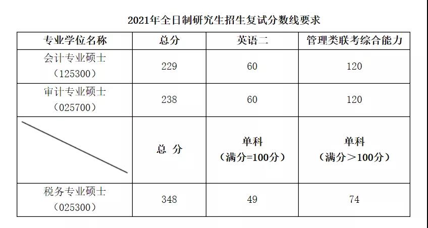 厦门国家会计学院2021年MPAcc/MAud复试分数线