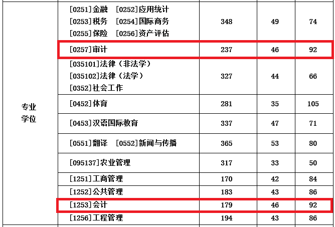 西南财经大学2021年MPAcc/MAud复试分数线