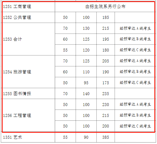 复旦大学2021年MPAcc复试分数线