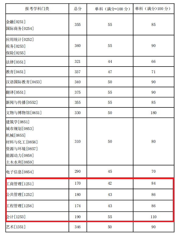 湖南大学2021年MPAcc复试分数线