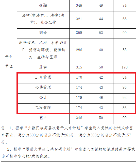 华东理工大学2021年MPAcc复试分数线