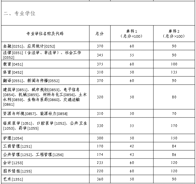 中南大学2021年MPAcc复试分数线