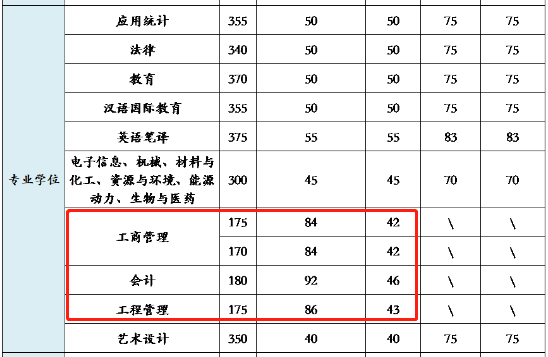 北京理工大学2021年MPAcc复试分数线