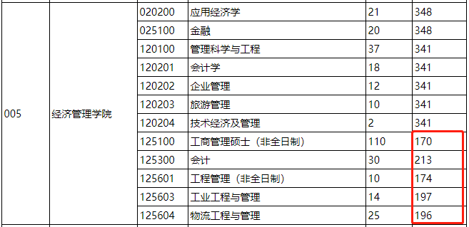 燕山大学2021年MPAcc复试分数线