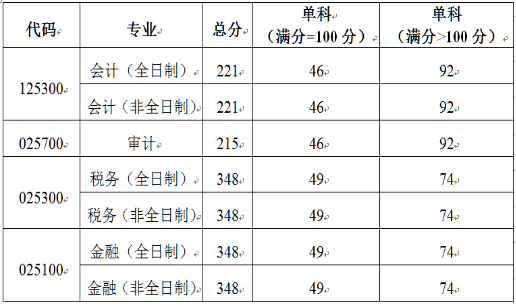 北京国家会计学院2021年MPAcc/MAud复试分数线