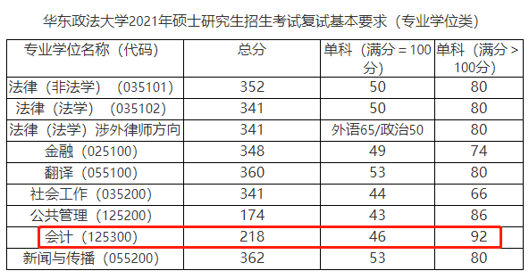 华东政法大学2021年MPAcc复试分数线