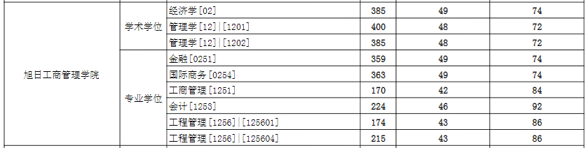 东华大学2021年MPAcc复试分数线