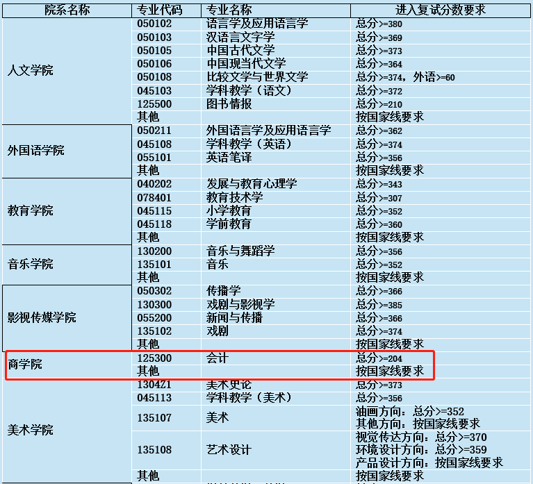 上海师范大学2021年MPAcc复试分数线
