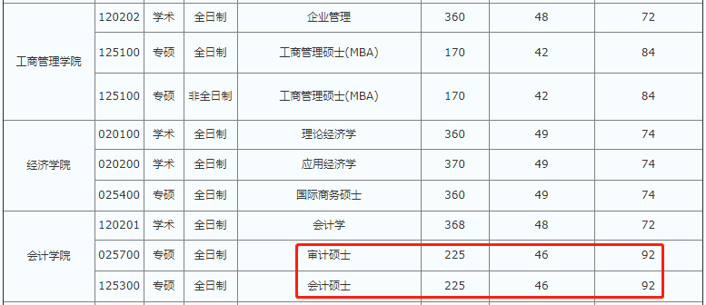 首都经济贸易大学2021年MPAcc/MAud复试分数线