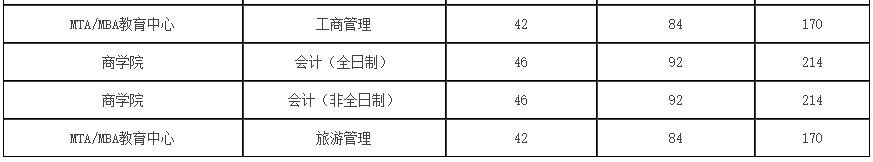 北京第二外国语学院2021年MPAcc复试分数线