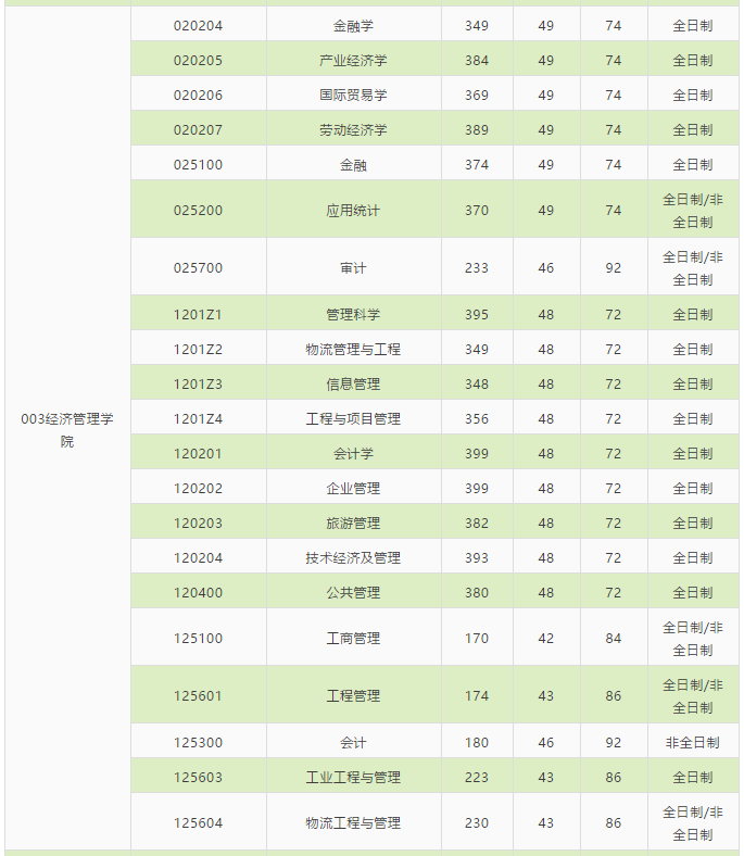 北京交通大学2021年MPAcc/MAud复试分数线
