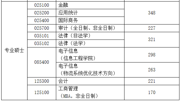 南京审计大学2021年MPAcc/MAud复试分数线