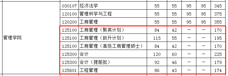 华中科技大学2021年MPAcc复试分数线