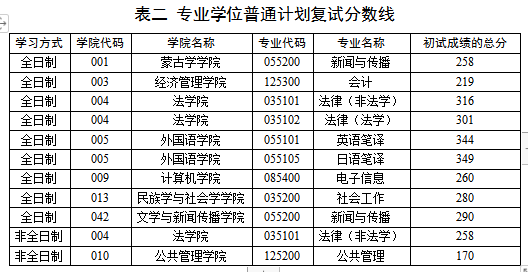 内蒙古大学2021年MPAcc复试分数线