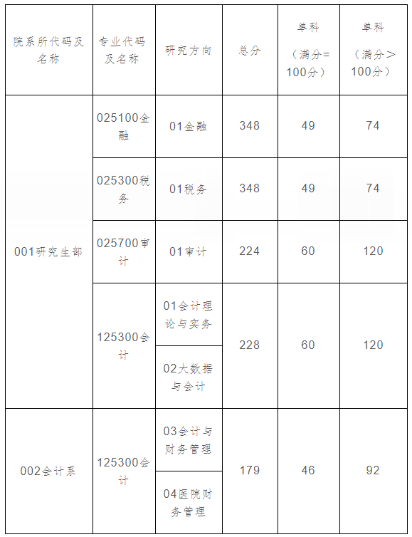 上海国家会计学院2021年MPAcc/MAud复试分数线