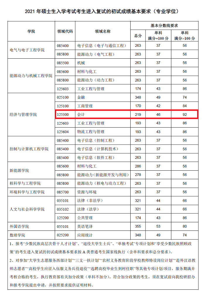 华北电力大学（保定）2021年MPAcc复试分数线