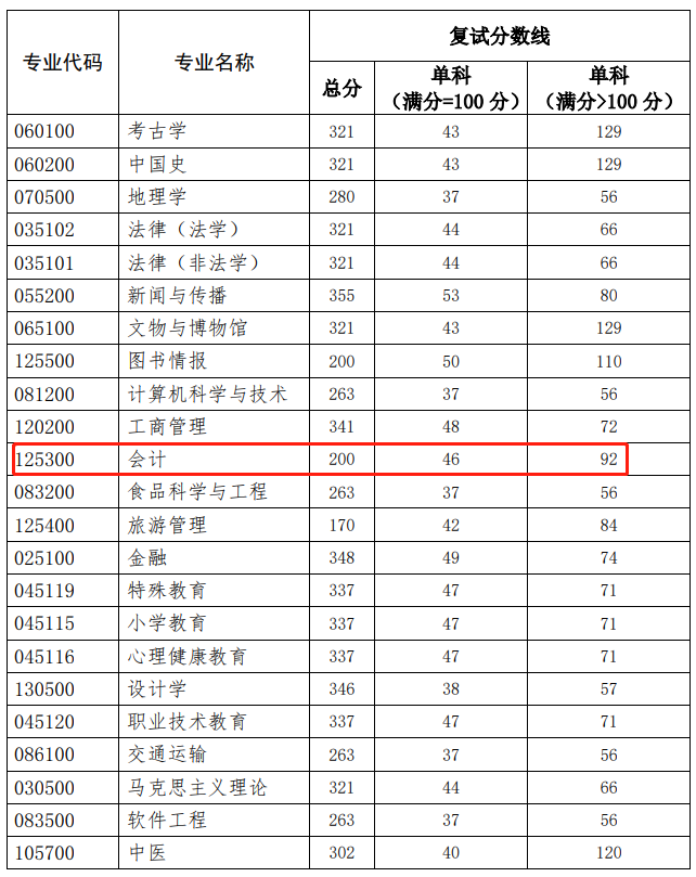 北京联合大学2021年MPAcc复试分数线