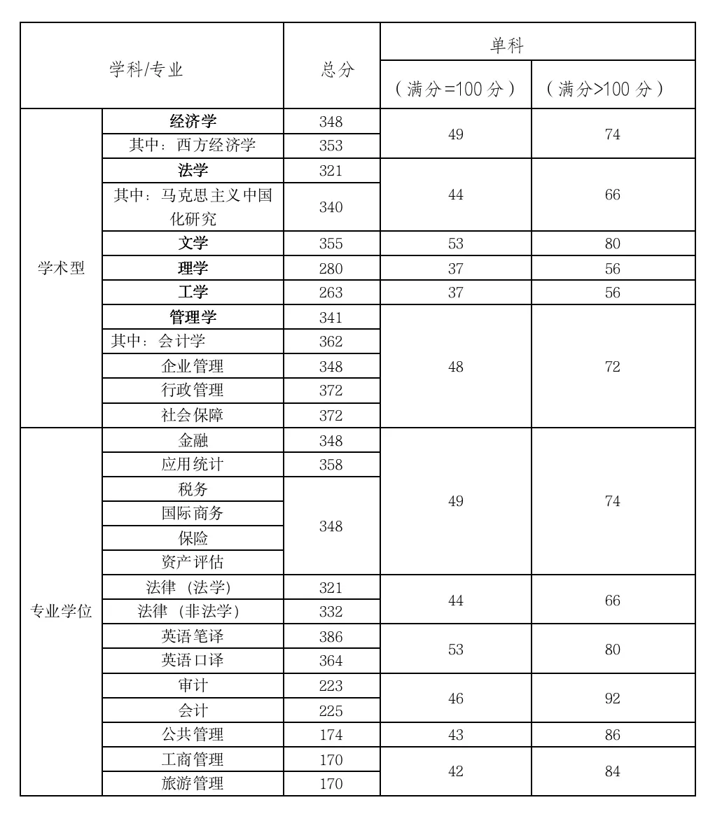 天津财经大学2021年MPAcc/MAud复试分数线