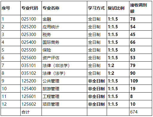 山西财经大学2021年MPAcc/MAud复试分数线