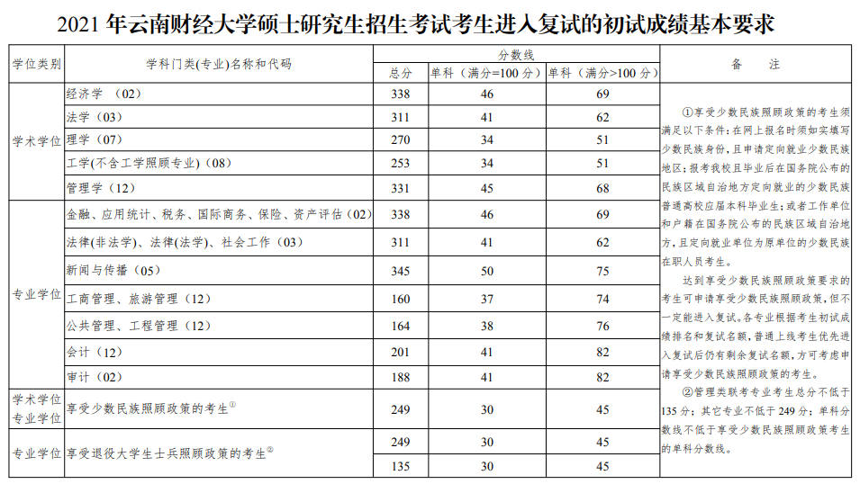 云南财经大学2021年MPAcc/MAud复试分数线